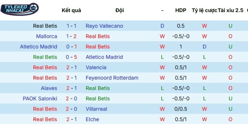 Soi Kèo Nhà Cái Real Betis Vs Sevilla Hôm Nay Ngày 02/03/2026 - La Liga 3 Thành tích các lần ra sân gần đây của Real Betis