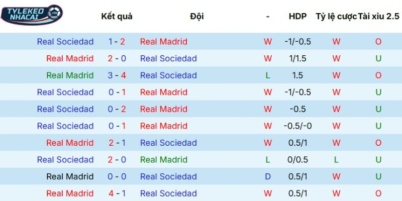 Kèo Nhà Cái Real Madrid Vs Sociedad Hôm Nay Ngày 15/02/2026 - La Liga 5 Thống kê đối đầu trong quá khứ