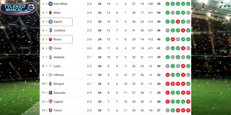 Kèo Nhà Cái Napoli Vs AS Roma Hôm Nay Ngày 16/02/2026 - Serie A 6 Vị trí hai đội trên bảng xếp hạng