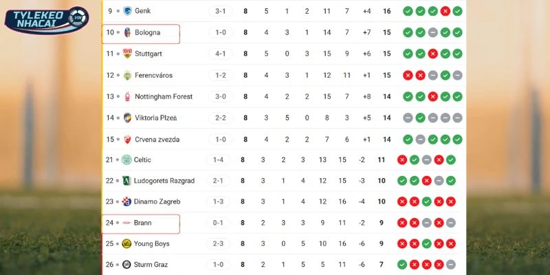 Soi Kèo Nhà Cái Bologna Vs Brann Hôm Nay Ngày 27/02/2026 - C2 6 Xếp hạng hiện tại của đôi bên