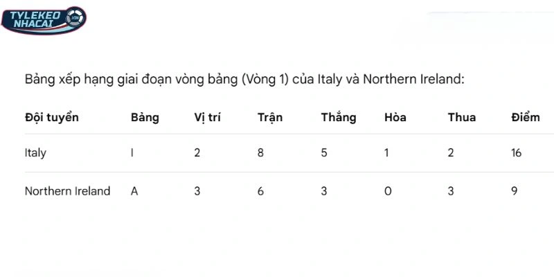 Tỷ Lệ Kèo Nhà Cái Italy Vs Northern Ireland Hôm Nay Ngày 27/03/2026 - VLWC 6 BXH mới nhất của Italy vs Northern Ireland