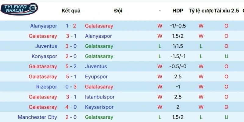 Soi Kèo Nhà Cái Galatasaray Vs Liverpool Hôm Nay Ngày 11/03/2026 - C1 3 Chuỗi phong độ mới nhất của Galatasaray