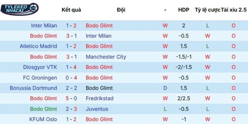 Tỷ Lệ Kèo Nhà Cái Bodo Glimt Vs Sporting CP Hôm Nay Ngày 12/03/2026 - C1 3 Chuỗi trận gần đây của Bodo Glimt