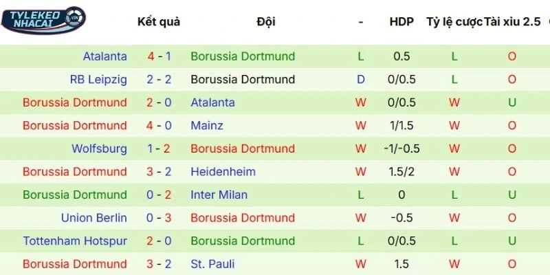 Kèo Nhà Cái Köln Vs Dortmund Hôm Nay Ngày 08/03/2026 - Bundesliga 4 Chuỗi trận gần đây của Dortmund