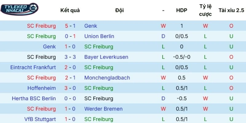 Soi Kèo Nhà Cái Freiburg vs Bayern Munich Hôm Nay Ngày 04/04/2026 - Bundesliga 3 Chuỗi trận vừa qua của Freiburg