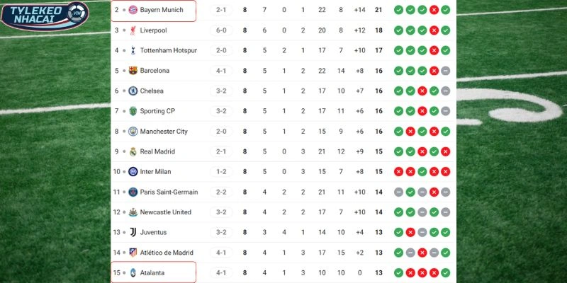 Tỷ Lệ Kèo Nhà Cái Atalanta Vs Bayern Munich Hôm Nay Ngày 11/03/2026 - C1 5 Cục diện xếp hạng của hai đội tại C1