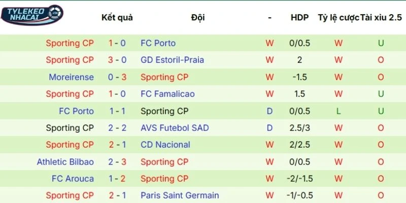 Tỷ Lệ Kèo Nhà Cái Bodo Glimt Vs Sporting CP Hôm Nay Ngày 12/03/2026 - C1 4 Dấu ấn ra sân của Sporting CP