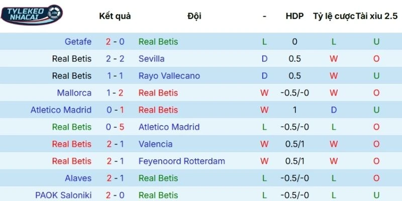 Tỷ Lệ Kèo Nhà Cái Real Betis Vs Celta De Vigo Hôm Nay Ngày 16/03/2026 - La Liga 3 Dấu ấn thi đấu gần đây của Real Betis