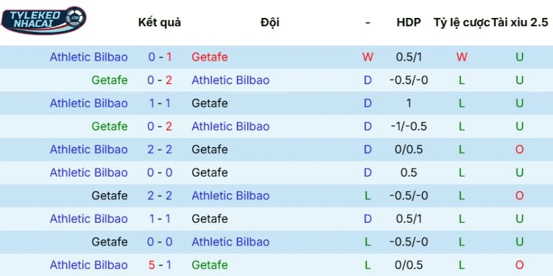 Soi Kèo Nhà Cái Getafe vs Athletic Club Hôm Nay Ngày 05/04/2026 - La Liga 5 Dữ liệu so tài qua các lần gặp nhau