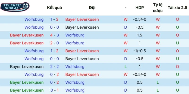 Tỷ Lệ Kèo Nhà Cái Leverkusen Vs Wolfsburg Hôm Nay Ngày 04/04/2026 - Bundesliga 5 Kết quả đối đầu qua các mùa giải
