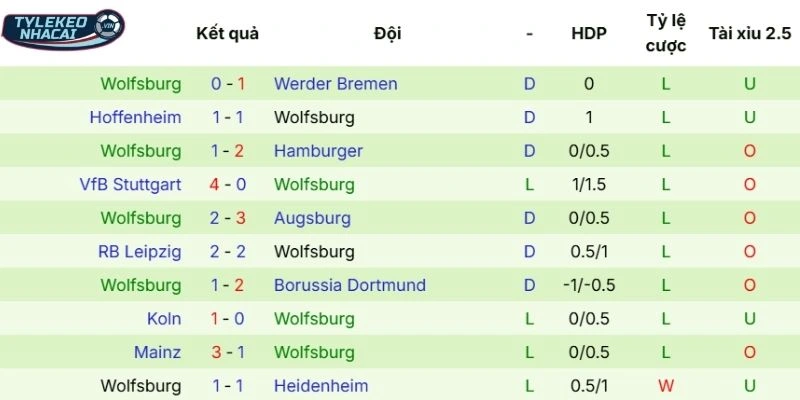 Tỷ Lệ Kèo Nhà Cái Leverkusen Vs Wolfsburg Hôm Nay Ngày 04/04/2026 - Bundesliga 4 Màn thể hiện gần đây của Wolfsburg