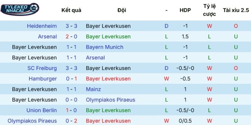 Tỷ Lệ Kèo Nhà Cái Leverkusen Vs Wolfsburg Hôm Nay Ngày 04/04/2026 - Bundesliga 3 Màn trình diễn thời gian qua của Leverkusen