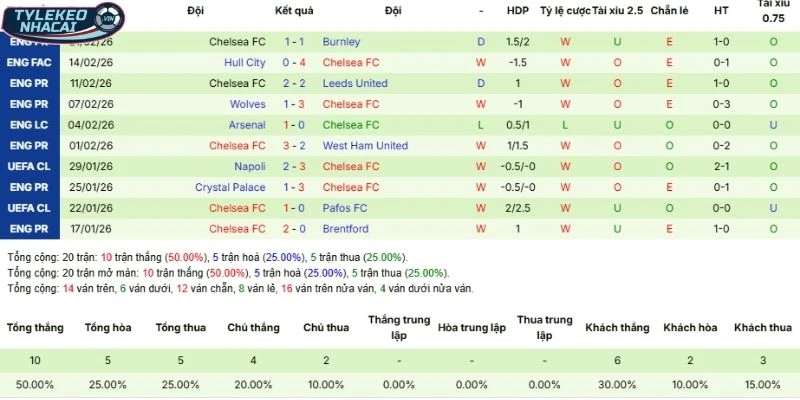 Soi Kèo Nhà Cái Aston Villa vs Chelsea Hôm Nay Ngày 05/03/2026 - NHA 4 Phong độ Chelsea thắng, thua trong tổng số 5 trận mới nhất