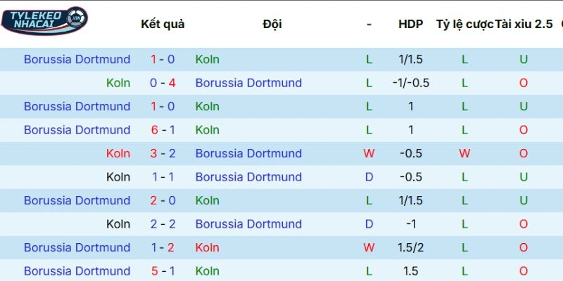 Kèo Nhà Cái Köln Vs Dortmund Hôm Nay Ngày 08/03/2026 - Bundesliga 5 Thống kê đối đầu hai đội