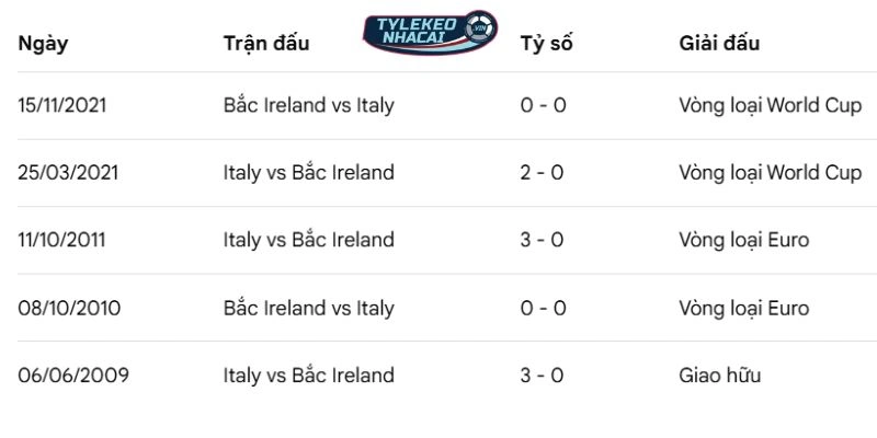 Tỷ Lệ Kèo Nhà Cái Italy Vs Northern Ireland Hôm Nay Ngày 27/03/2026 - VLWC 5 Thống kê đối đầu trước đây