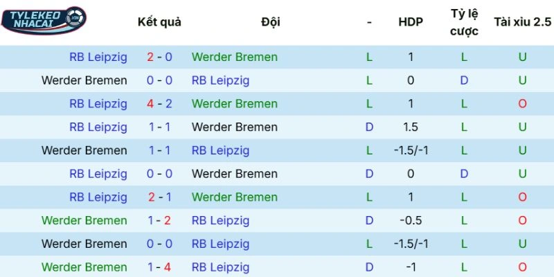 Tỷ Lệ Kèo Nhà Cái Bremen Vs RB Leipzig Hôm Nay Ngày 04/04/2026 - Bundesliga 5 Thống kê đối đầu trước đây