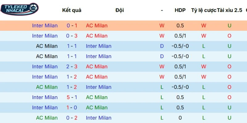 Soi Kèo Nhà Cái AC Milan Vs Inter Milan Hôm Nay Ngày 08/03/2026 - Serie A 5 Thống kê đối đầu trước đây