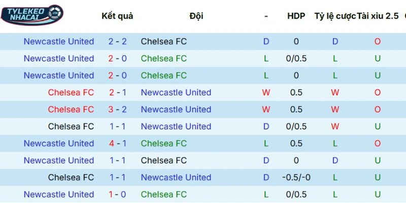 Kèo Bóng Đá Chelsea Vs Newcastle Hôm Nay Ngày 15/03/2026 - NHA 5 Thống kê những lần chạm trán trước