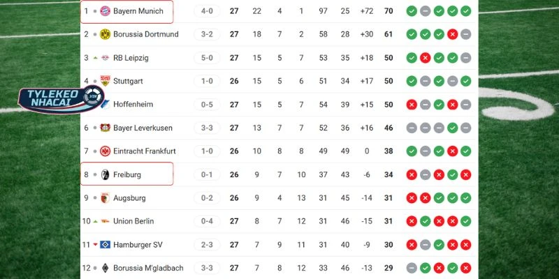 Soi Kèo Nhà Cái Freiburg vs Bayern Munich Hôm Nay Ngày 04/04/2026 - Bundesliga 6 Tương quan thứ hạng của Freiburg vs Bayern Munich