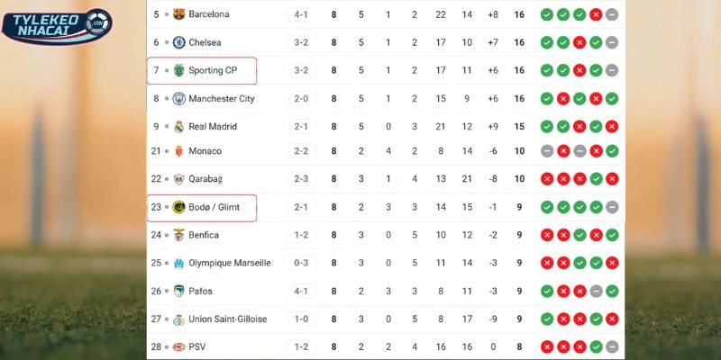 Tỷ Lệ Kèo Nhà Cái Bodo Glimt Vs Sporting CP Hôm Nay Ngày 12/03/2026 - C1 5 Tương quan thứ hạng của hai CLB tại giải đấu