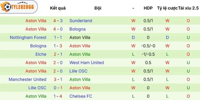 Kèo Bóng Đá Nottingham Forest Vs Aston Villa Hôm Nay Ngày 01/05/2026 - C2 4 Ấn tượng Aston Villa thể hiện
