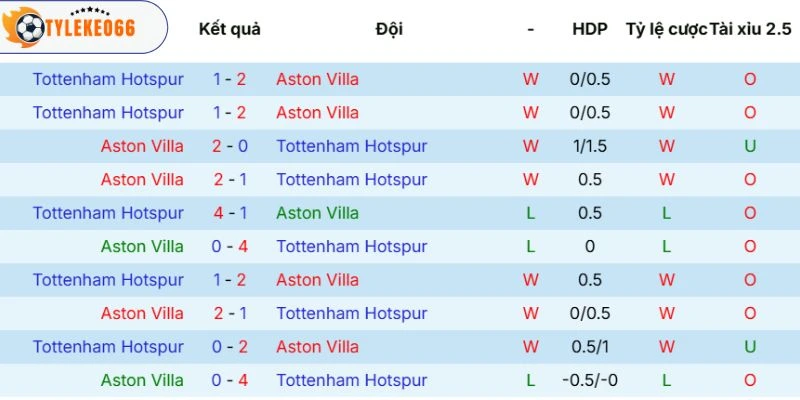 Kèo Bóng Đá Aston Villa Vs Tottenham Hôm Nay Ngày 04/05/2026 - NHA 5 Chỉ số so tài giữa 2 CLB