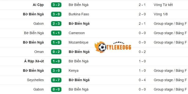 Tỷ Lệ Kèo Bờ Biển Ngà Vs Ecuador - Bảng E World Cup 06h00 15/06/2026 1 Chuỗi 5 trận gần nhất của Bờ Biển Ngà