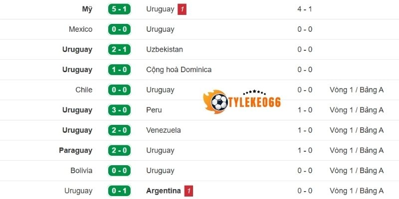 Tỷ Lệ Kèo Ả Rập Xê Út Vs Uruguay - Bảng H World Cup 05h00 16/06/2026 2 Chuỗi thành tích gần đây của tuyển Ả Rập Xê Út