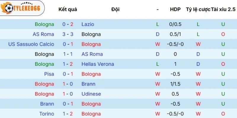 Kèo Bóng Đá Bologna Vs Aston Villa Hôm Nay Ngày 10/04/2026 - C2 3 Chuỗi trận vừa qua của Bologna