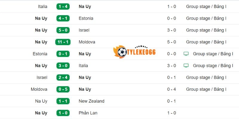 Tỷ Lệ Kèo Nhà Cái Iraq vs Na Uy - Bảng I World Cup 05h00 17/06/2026 2 Diễn biến gần đây của tuyển Na Uy