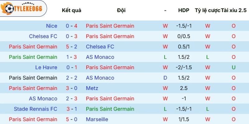 Kèo Nhà Cái Paris Saint-Germain Vs Liverpool Hôm Nay Ngày 09/04/2026 - C1 3 Diễn biến phong độ của Paris Saint-Germain