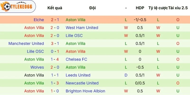 Kèo Bóng Đá Bologna Vs Aston Villa Hôm Nay Ngày 10/04/2026 - C2 4 Diễn biến thi đấu của Aston Villa