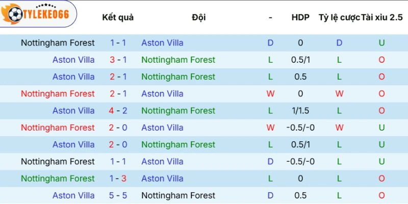 Kèo Bóng Đá Nottingham Forest Vs Aston Villa Hôm Nay Ngày 01/05/2026 - C2 5 Dữ liệu chạm trán ở các mùa giải
