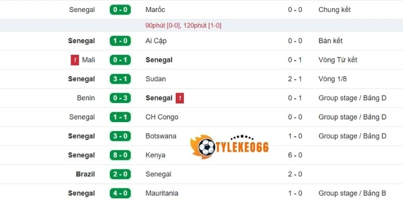 Tỷ Lệ Kèo Pháp Vs Sénégal - Bảng I World Cup 02h00 17/06/2026 2 Dữ liệu ra quân của Sénégal gần nhất