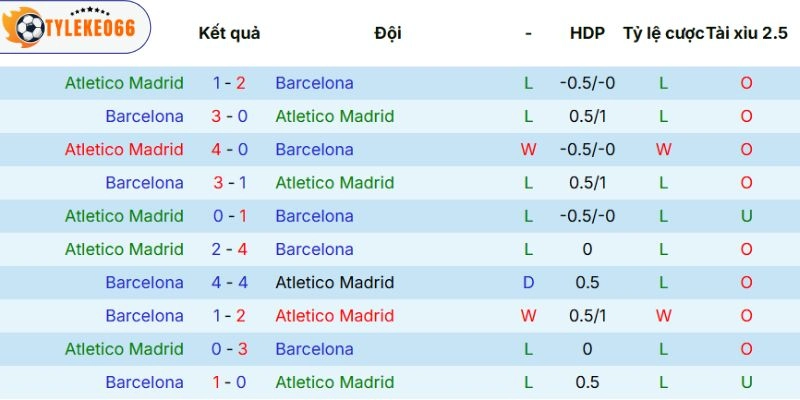 Kèo Nhà Cái Atlético de Madrid Vs Barcelona Hôm Nay Ngày 15/04/2026 - C1 5 Dữ liệu so tài giữa hai bên