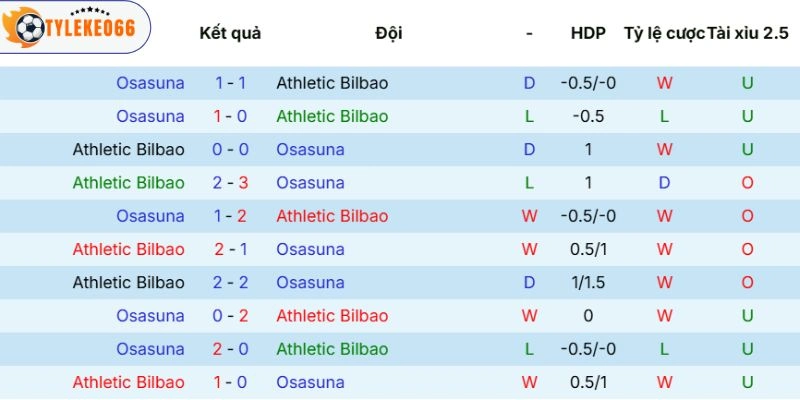 Kèo Bóng Đá Athletic Club Vs Osasuna Hôm Nay Ngày 22/04/2026 - La Liga 5 Dữ liệu so tài trước đó