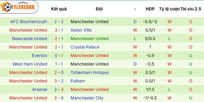 Tỷ Lệ Kèo Nhà Cái Chelsea Vs Manchester United Hôm Nay Ngày 19/04/2026 - NHA 4 Hiệu suất ra sân của Manchester United