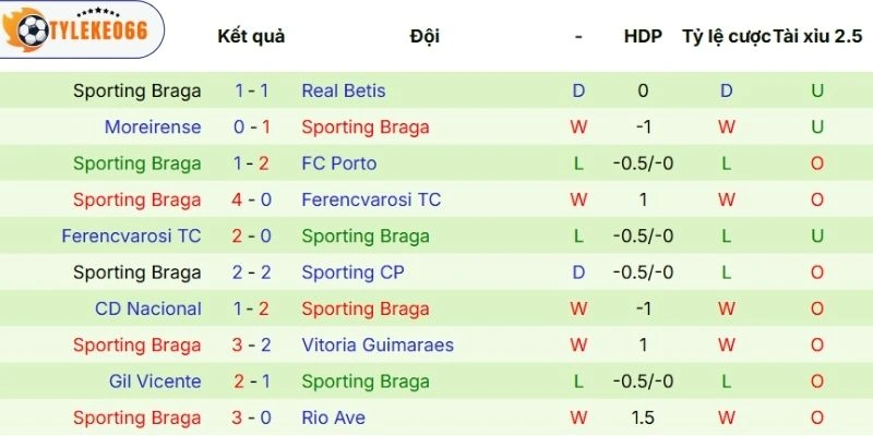 Tỷ Lệ Kèo Nhà Cái Real Betis Vs Braga Hôm Nay Ngày 17/04/2026 - C2 4 Hiệu suất thi đấu của Braga gần đây