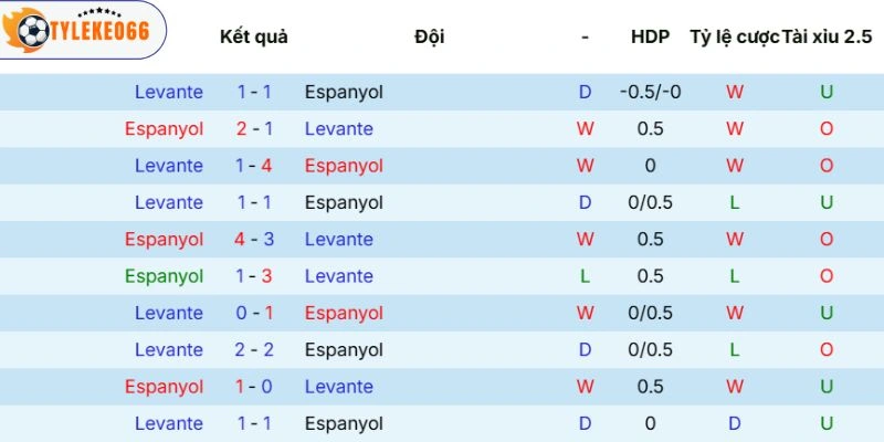 Kèo Nhà Cái Espanyol Vs Levante Hôm Nay Ngày 28/04/2026 - La Liga 5 Kết quả đối đầu