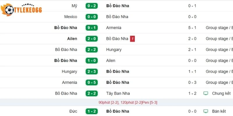 Tỷ Lệ Kèo Bồ Đào Nha Vs CH Congo - Bảng K World Cup 00h00 18/06/2026 1 Kết quả thi đấu của Bồ Đào Nha