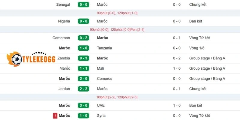 Tỷ Lệ Kèo Maroc Vs Haiti - Bảng C World Cup 05h00 25/06/2026 1 Kết quả thi đấu gần nhất của đội Maroc