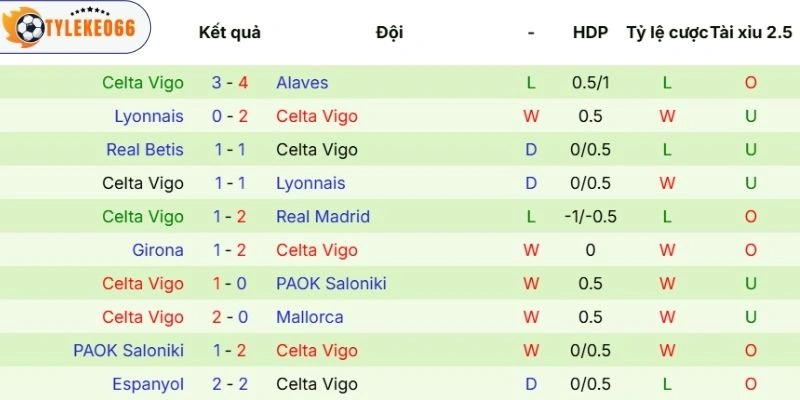 Tỷ Lệ Kèo Nhà Cái Freiburg Vs Celta De Vigo Hôm Nay Ngày 10/04/2026 - C2 4 Khả năng thi đấu của Celta de Vigo