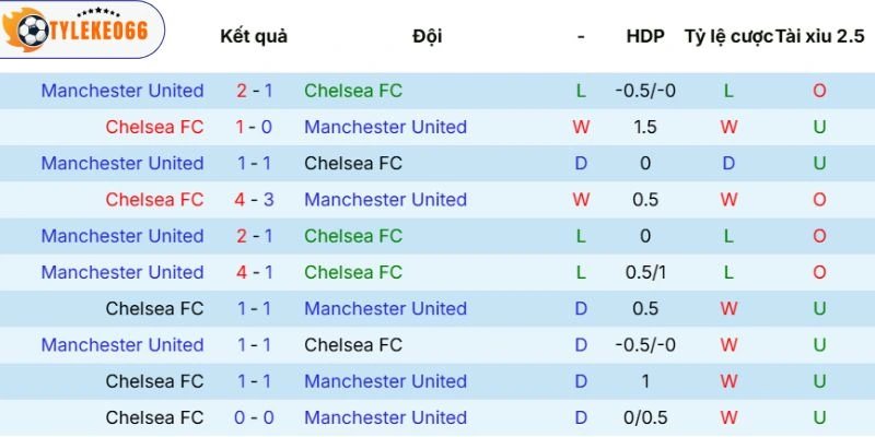 Tỷ Lệ Kèo Nhà Cái Chelsea Vs Manchester United Hôm Nay Ngày 19/04/2026 - NHA 5 Lịch sử đối đầu trước đó