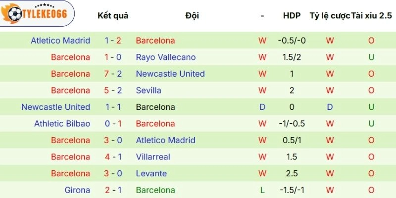 Kèo Nhà Cái Atlético de Madrid Vs Barcelona Hôm Nay Ngày 15/04/2026 - C1 4 Mạch trận gần đây của Barcelona