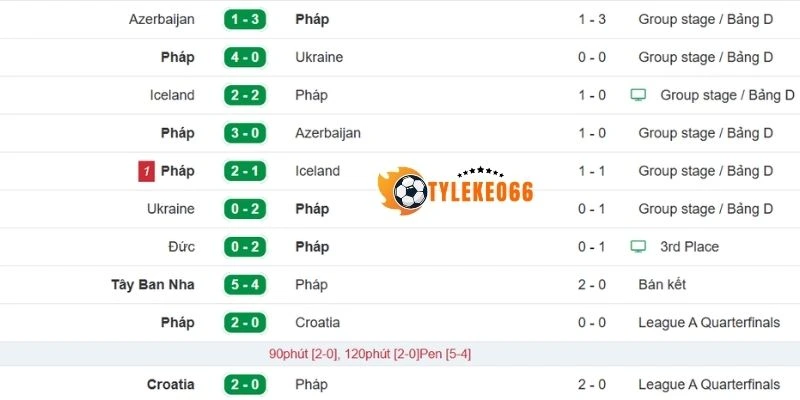 Tỷ Lệ Kèo Pháp Vs Sénégal - Bảng I World Cup 02h00 17/06/2026 1 Phân tích phong độ tuyển Pháp gần đây