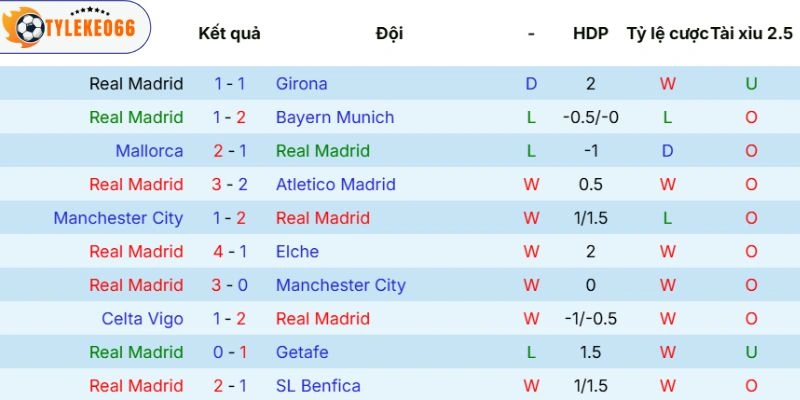 Tỷ Lệ Kèo Nhà Cái Real Madrid Vs Alavés Hôm Nay Ngày 22/04/2026 - La Liga 3 Phong độ của chủ nhà