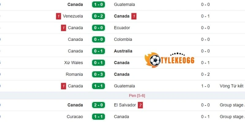 Tỷ Lệ Kèo Thụy Sĩ Vs Canada - Bảng B World Cup 02h00 25/06/2026 2 Phong độ gần đây của Canada