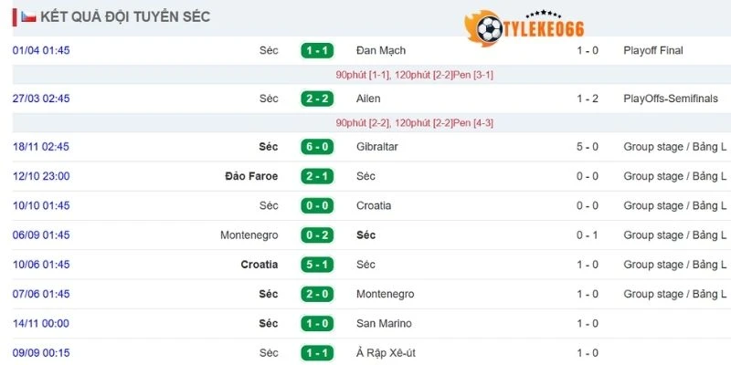 Tỷ Lệ Kèo CH Séc Vs Nam Phi - Bảng A World Cup 23h00 18/06/2026 1 Phong độ ra sân mới nhất của CH Séc