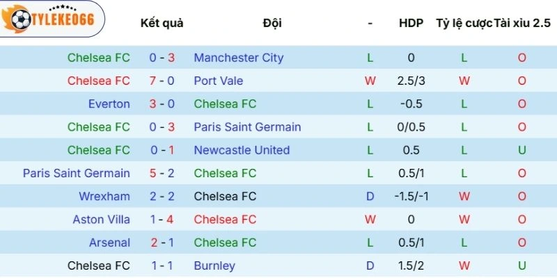 Tỷ Lệ Kèo Nhà Cái Chelsea Vs Manchester United Hôm Nay Ngày 19/04/2026 - NHA 3 Phong độ thi đấu của Chelsea