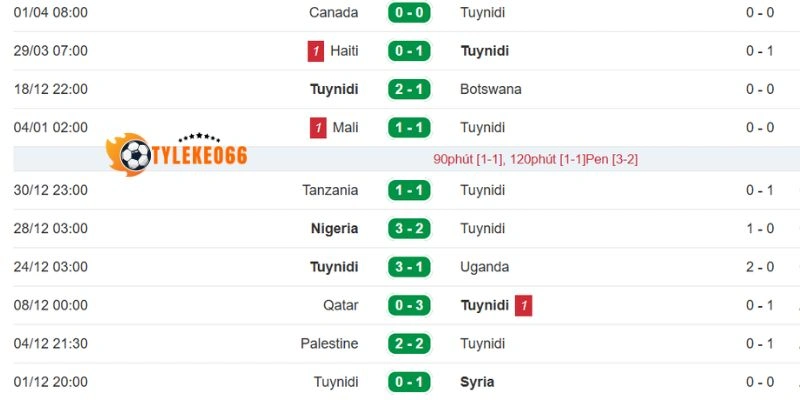 Tỷ Lệ Kèo Nhà Cái Thụy Điển Vs Tunisia - Bảng F World Cup 09h00 15/06/2026 2 Phong độ Tunisia trước trận đấu